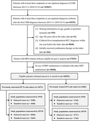 Comparative effectiveness of tenofovir versus entecavir in patients with hepatitis B virus-related cirrhosis in Taiwan: a retrospective cohort study